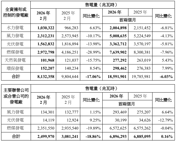 中国电力披露2026年2月售电量
